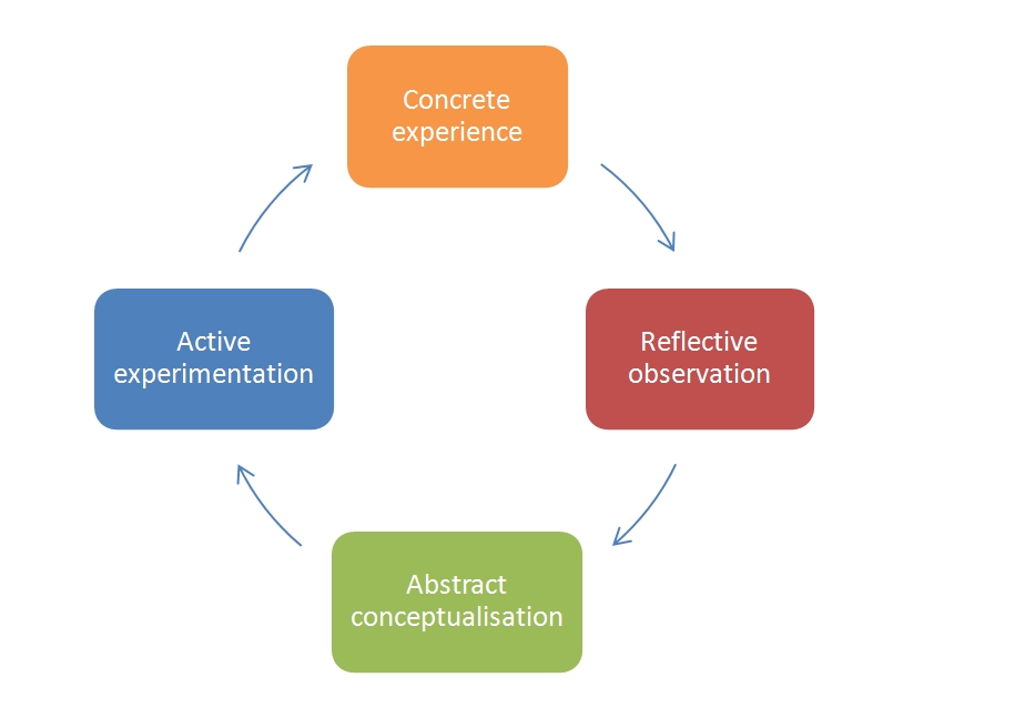 Reflective model according to Kolb