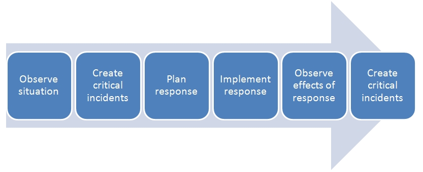 The learning cycle for incidents.