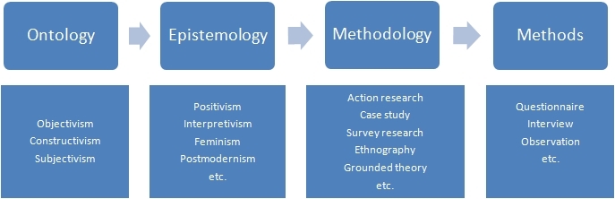 Source: adapted from Gray (2014) and O'Gorman and MacIntosh (2015)